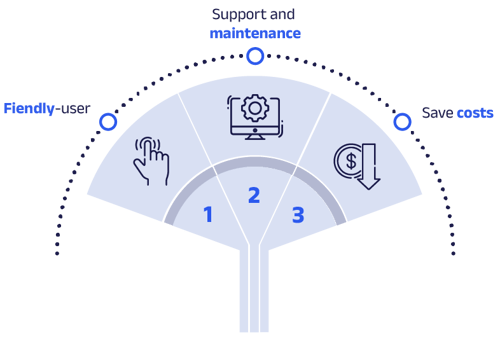 An image that  shows some of Arkon Data Platform features: Friendly -user, Maintenance, and save costs