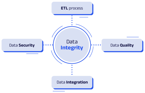A conceptual diagram with processes that complete Data Integrity: Data Integration, Data Quality, ETL, and Data Security.