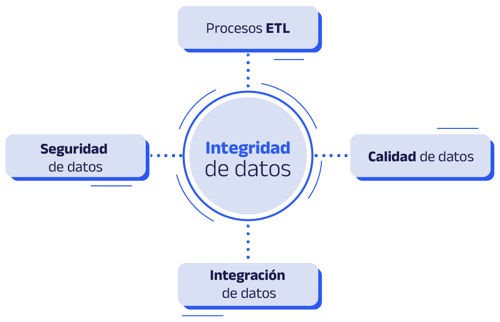 Diagrama que muestra los procesos que complementan la integridad de datos: integración de datos, calidad de datos, ETL y seguridad de datos.