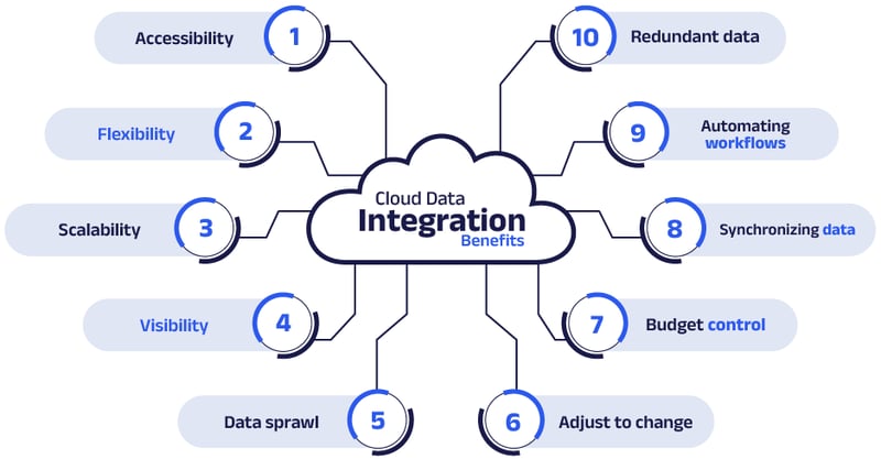 Graphic model that shows the benefits of Cloud Data Integration
