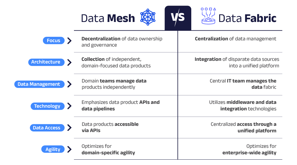 Data Mesh vs Data Fabric