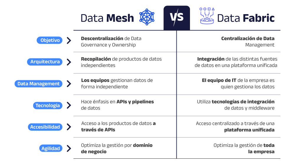 Tabla comparativa de DataMesh vs DataFabric