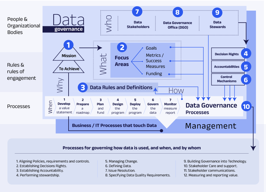 Develop A Data Governance Framework: Understanding Its 10 Key Elements