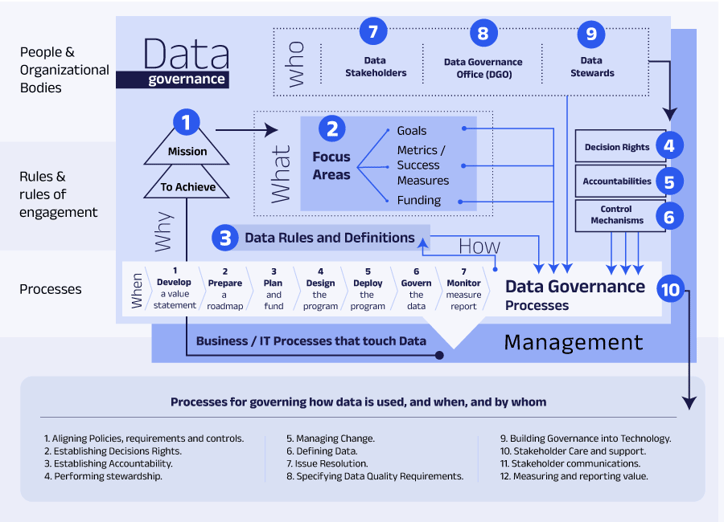 Diagram of Data Governance Framework with components and its description