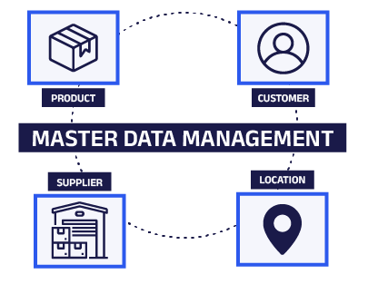 Diagram of Master Data Management components.