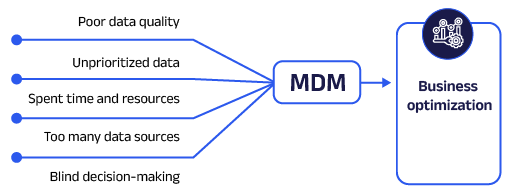 Diagram of how MDM works to improve businesses