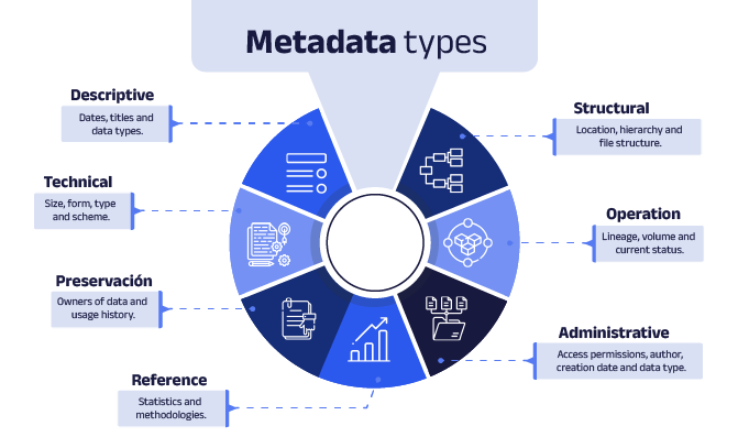 Diagram of metadata types