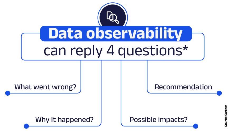 Data Observability diagram of Gartner