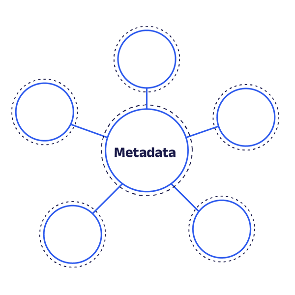 An image that shows metadata as an important agent in other strategies such as Data Governance, Data Lineage, Data Quality, unified terminology, and democratization.
