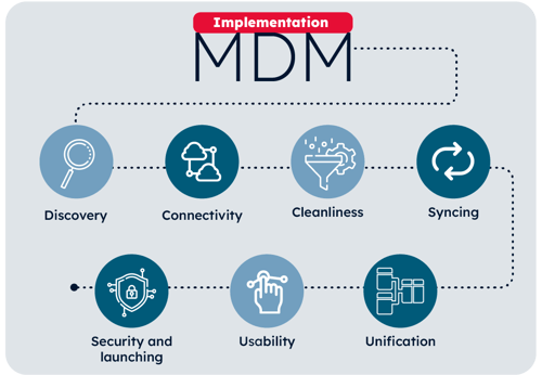 Implementacion MDM-1Step by step of Master Data Management (MDM) implementation.