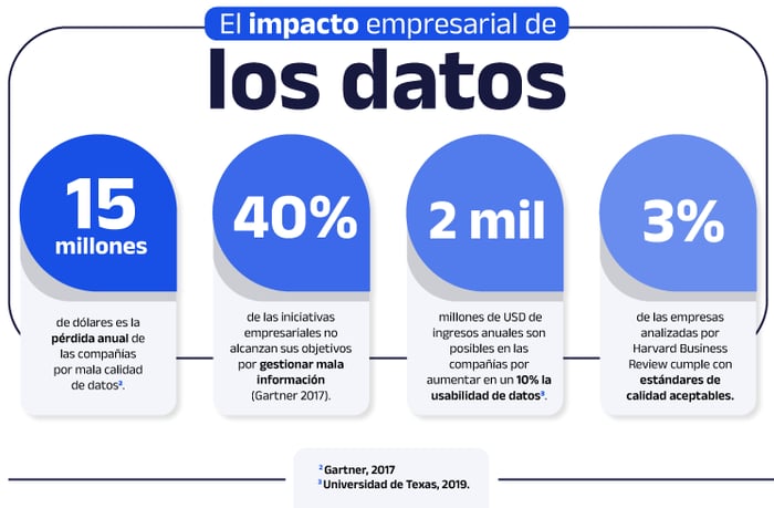 Imagen que muestra el impacto en porcentajes y cantidades de los datos en las empresas.