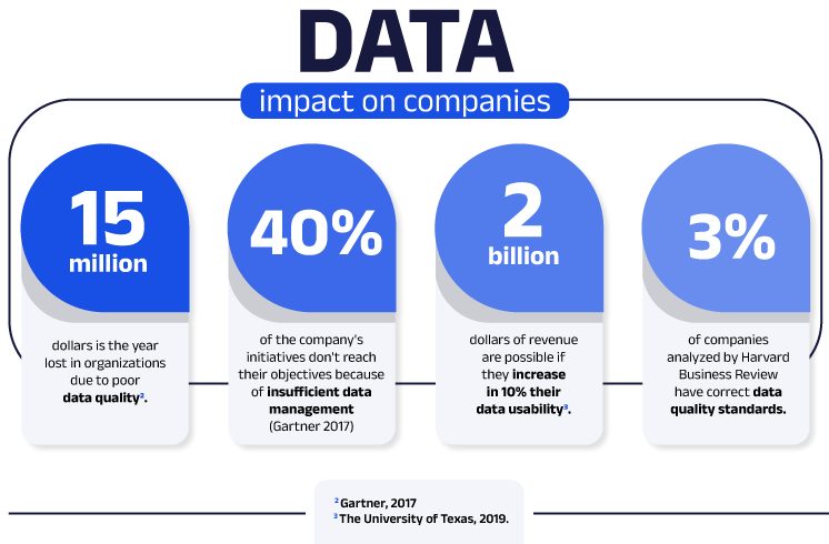 An image that shows impact of data through statistics in companies