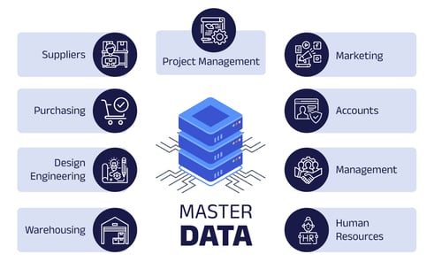 A three-column diagram that contains different types of master data: suppliers, purchasing, design engineering, warehousing, project management, marketing, accounts, management, and human resources.
