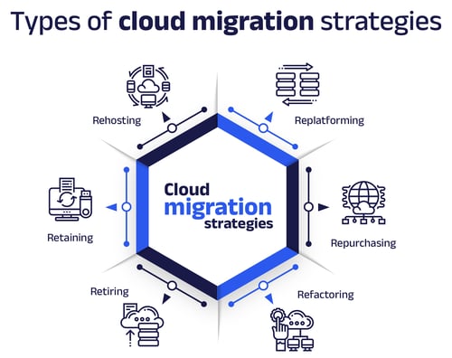 cloud migration strategies