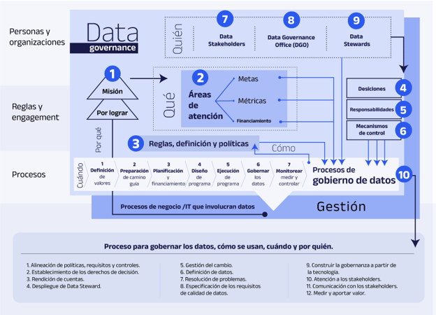 Diagrama del framework de gobierno de datos y sus componentes desglosados.