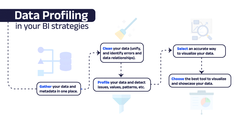 The path of data to reach objectives in Business Intelligence startegies.