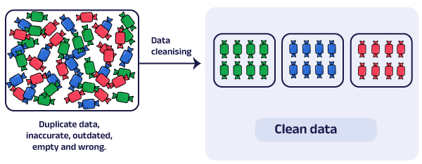 Candy analogy diagram for data cleansing. The scrambled data is shown in a box and after cleansing them, they get in order.